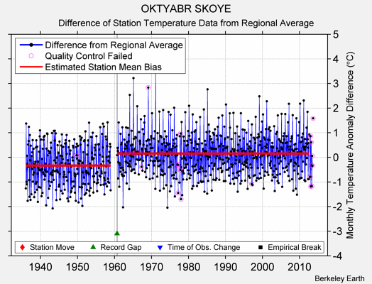 OKTYABR SKOYE difference from regional expectation
