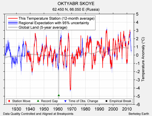 OKTYABR SKOYE comparison to regional expectation