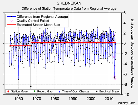 SREDNEKAN difference from regional expectation