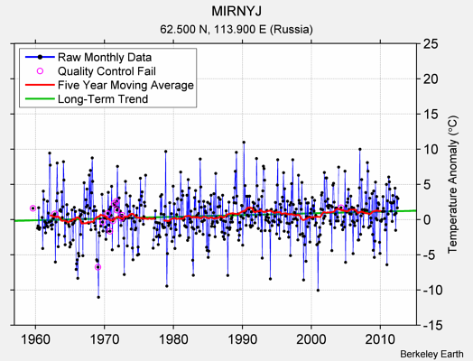 MIRNYJ Raw Mean Temperature