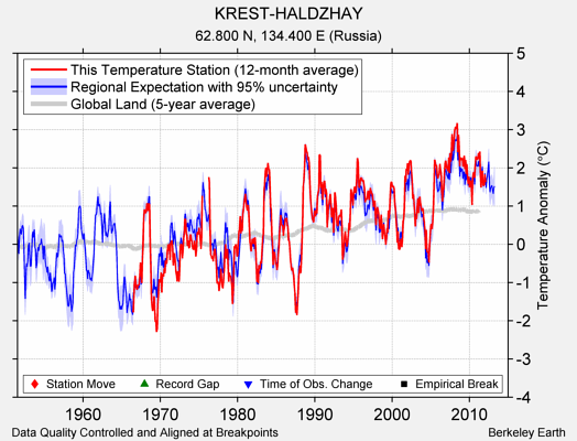 KREST-HALDZHAY comparison to regional expectation