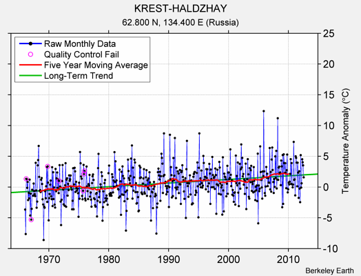 KREST-HALDZHAY Raw Mean Temperature