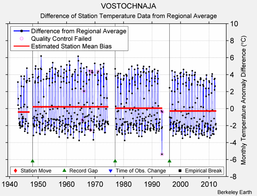 VOSTOCHNAJA difference from regional expectation