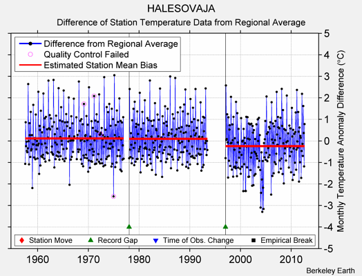 HALESOVAJA difference from regional expectation