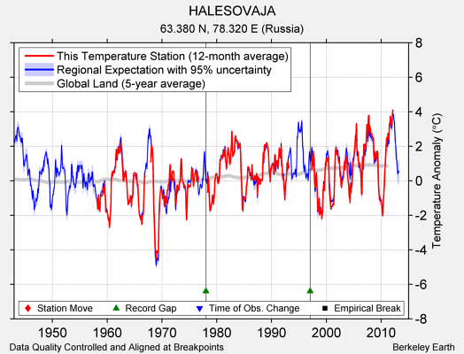 HALESOVAJA comparison to regional expectation