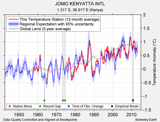 JOMO KENYATTA INTL comparison to regional expectation