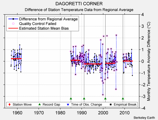 DAGORETTI CORNER difference from regional expectation