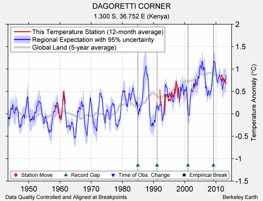 DAGORETTI CORNER comparison to regional expectation