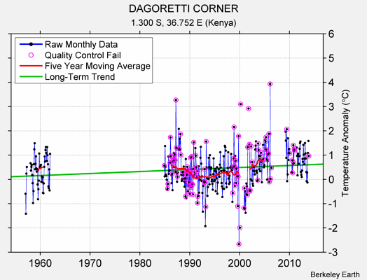 DAGORETTI CORNER Raw Mean Temperature