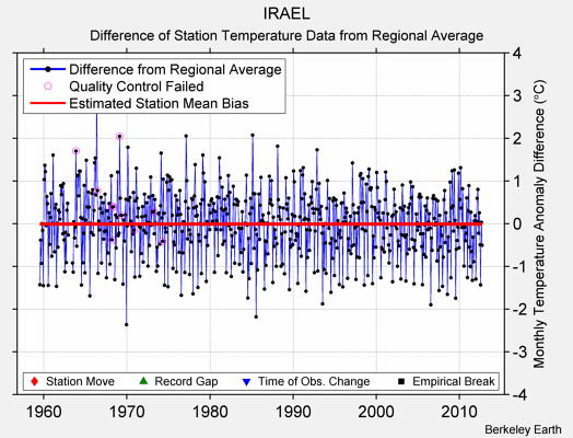 IRAEL difference from regional expectation