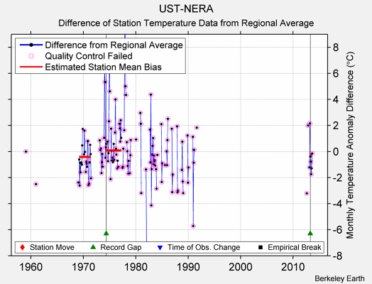 UST-NERA difference from regional expectation