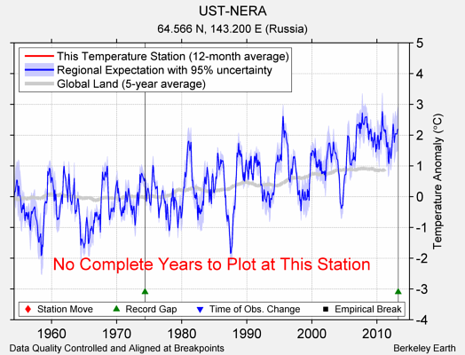 UST-NERA comparison to regional expectation