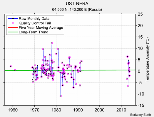 UST-NERA Raw Mean Temperature