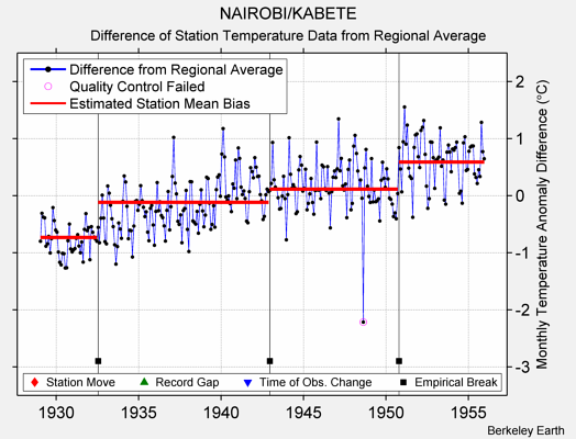 NAIROBI/KABETE difference from regional expectation