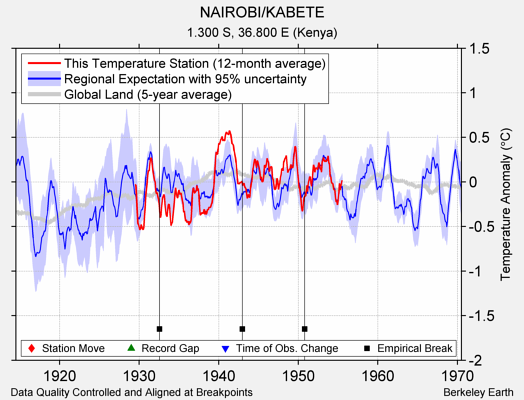 NAIROBI/KABETE comparison to regional expectation