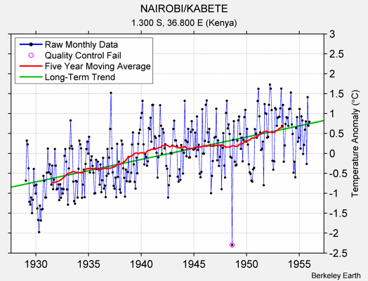 NAIROBI/KABETE Raw Mean Temperature