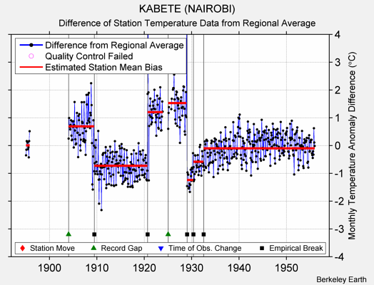 KABETE (NAIROBI) difference from regional expectation