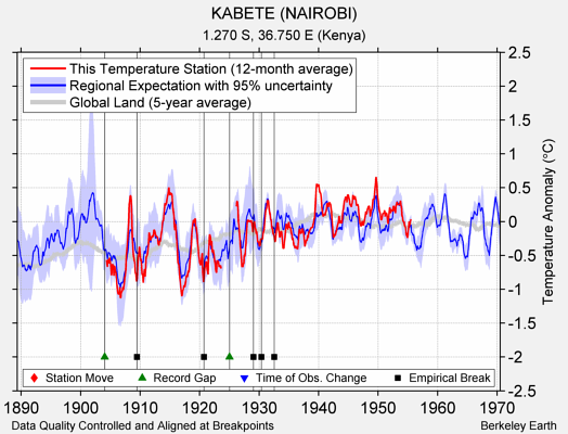 KABETE (NAIROBI) comparison to regional expectation