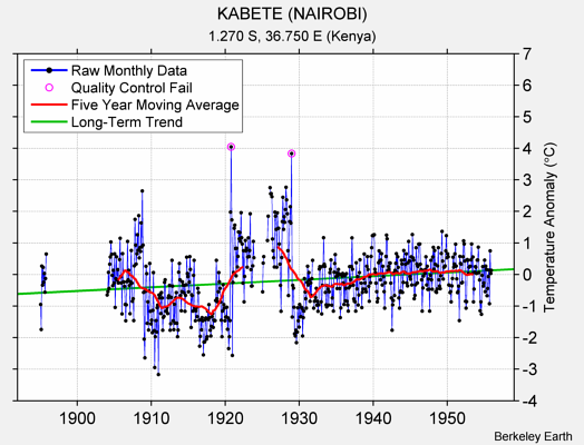 KABETE (NAIROBI) Raw Mean Temperature