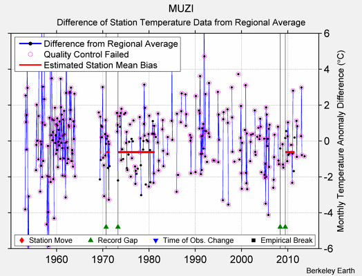 MUZI difference from regional expectation