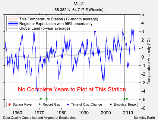 MUZI comparison to regional expectation