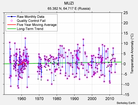 MUZI Raw Mean Temperature