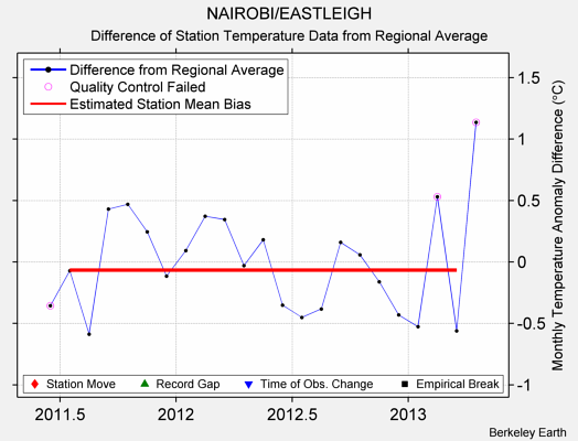 NAIROBI/EASTLEIGH difference from regional expectation