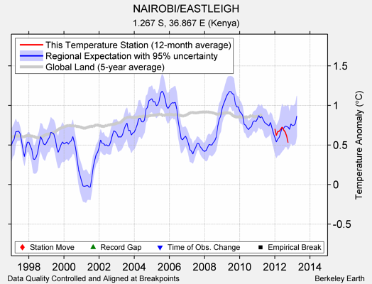 NAIROBI/EASTLEIGH comparison to regional expectation