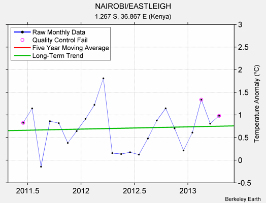 NAIROBI/EASTLEIGH Raw Mean Temperature