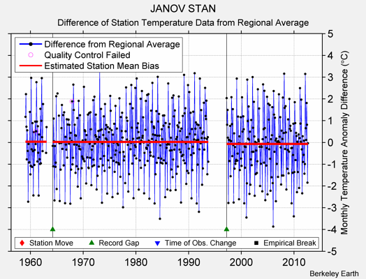 JANOV STAN difference from regional expectation