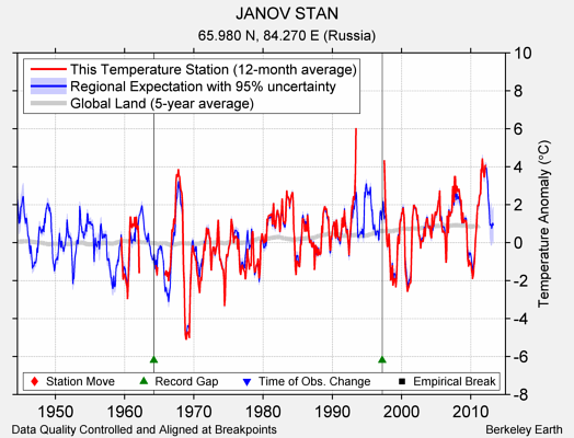 JANOV STAN comparison to regional expectation