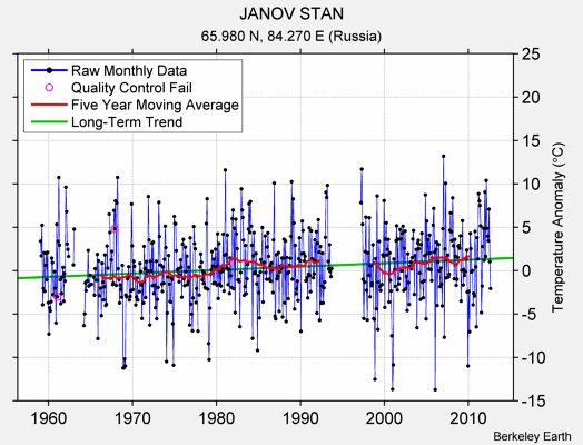 JANOV STAN Raw Mean Temperature