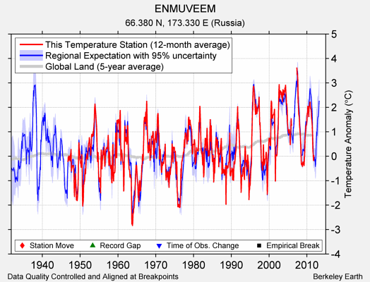 ENMUVEEM comparison to regional expectation