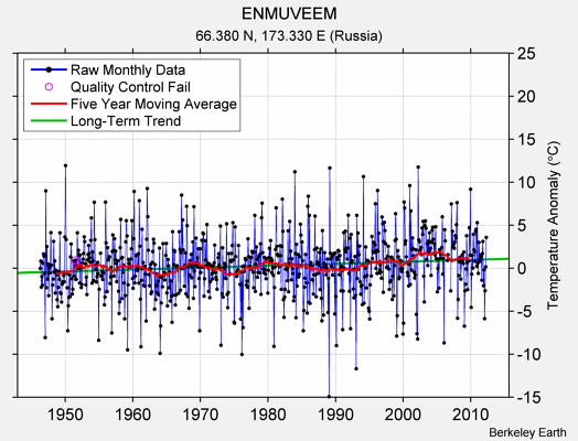 ENMUVEEM Raw Mean Temperature