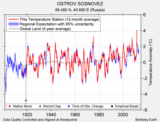 OSTROV SOSNOVEZ comparison to regional expectation