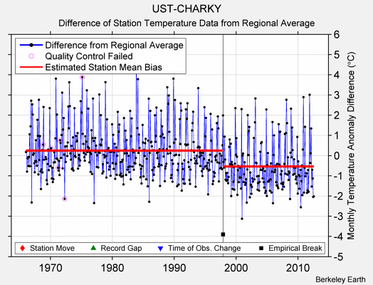 UST-CHARKY difference from regional expectation