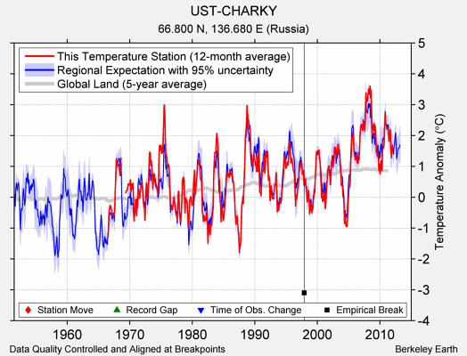 UST-CHARKY comparison to regional expectation