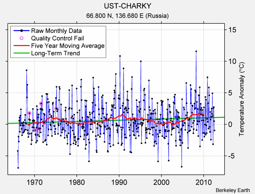 UST-CHARKY Raw Mean Temperature