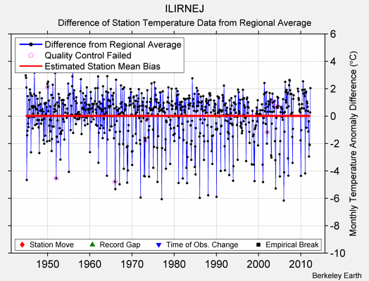 ILIRNEJ difference from regional expectation