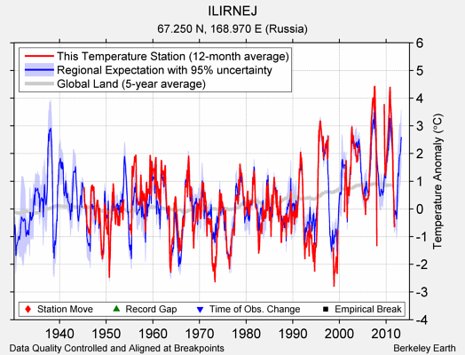 ILIRNEJ comparison to regional expectation