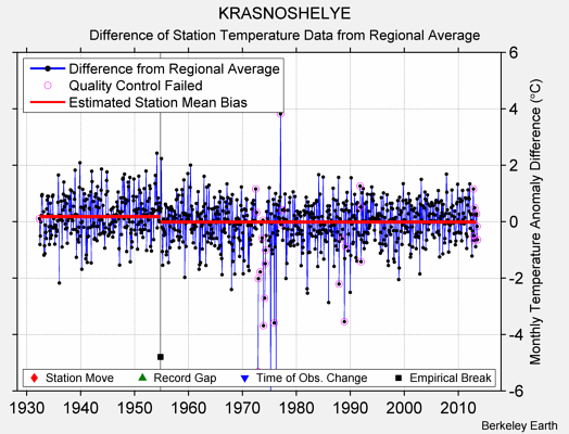 KRASNOSHELYE difference from regional expectation