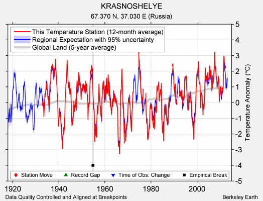 KRASNOSHELYE comparison to regional expectation