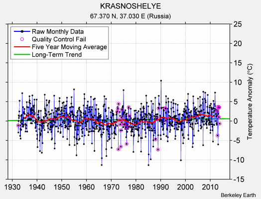 KRASNOSHELYE Raw Mean Temperature