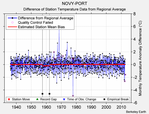 NOVY-PORT difference from regional expectation