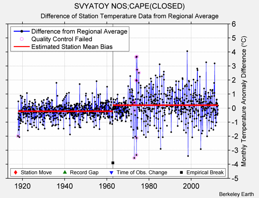 SVYATOY NOS;CAPE(CLOSED) difference from regional expectation