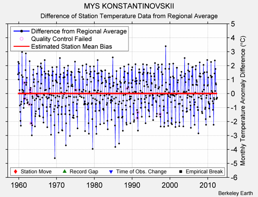 MYS KONSTANTINOVSKII difference from regional expectation