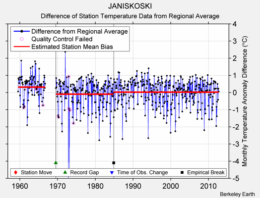 JANISKOSKI difference from regional expectation