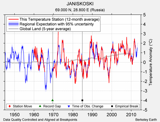 JANISKOSKI comparison to regional expectation