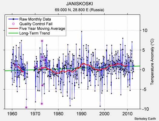 JANISKOSKI Raw Mean Temperature