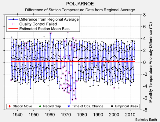 POLJARNOE difference from regional expectation